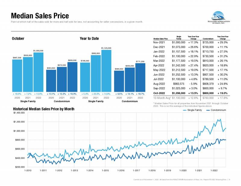 median sales price on maui october 2022