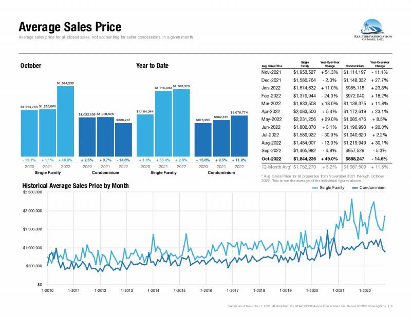 average sales price on maui october 2022