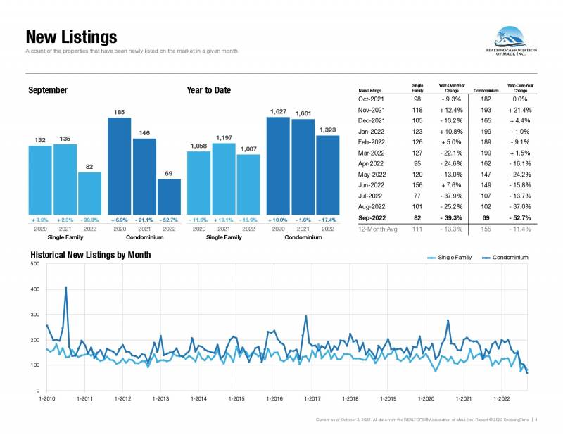 chart and graph new listings on maui and historic new listings by month
