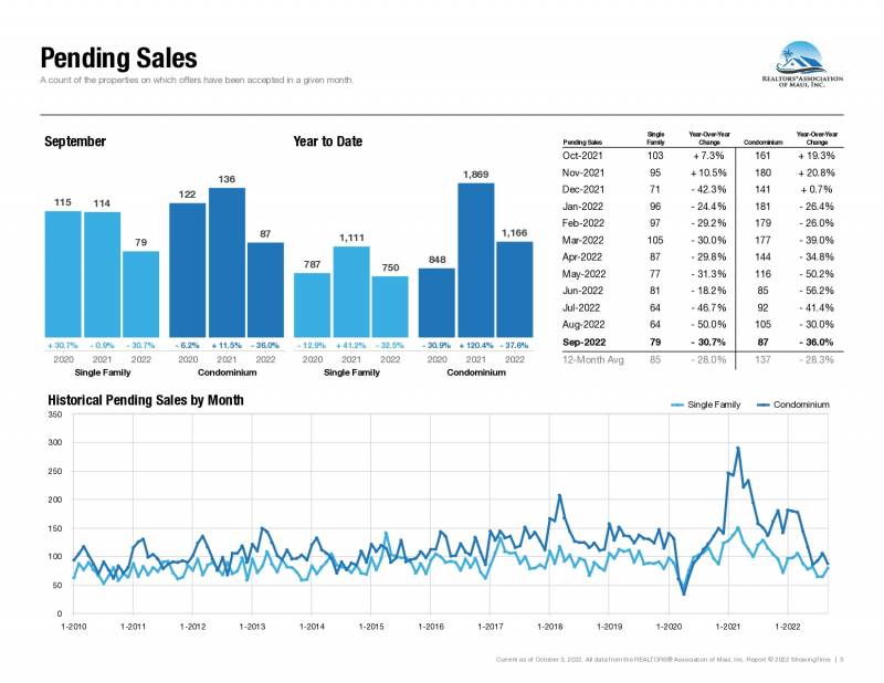 chart of pending real estate sales on maui