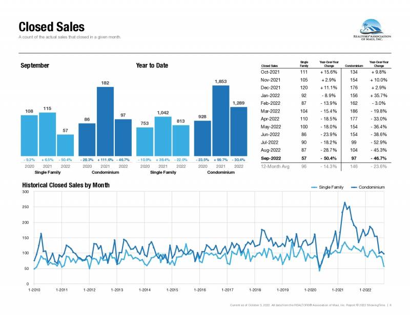 chart of maui real estate closed sales 