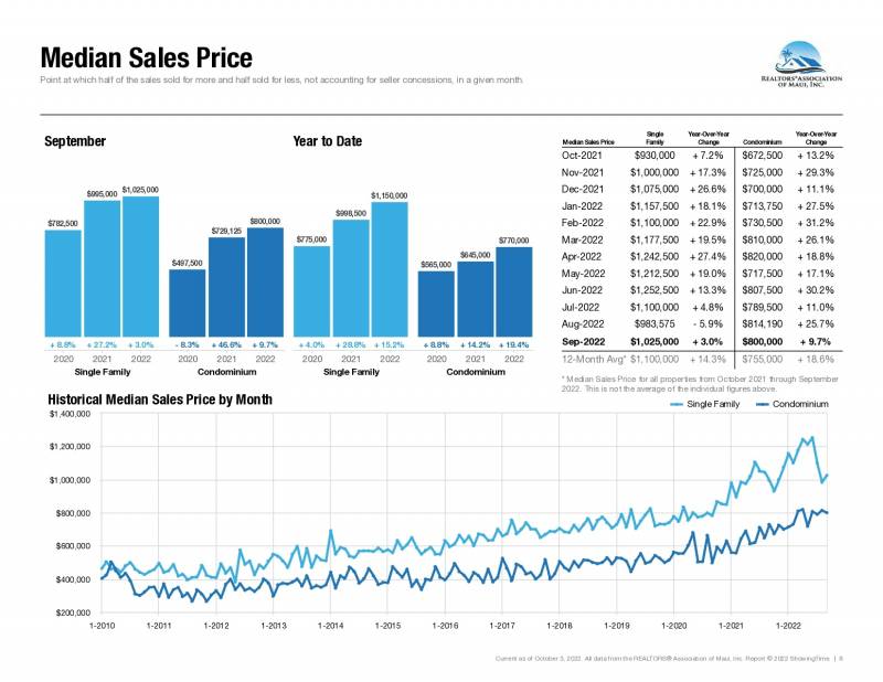 median sales price chart for maui real estate