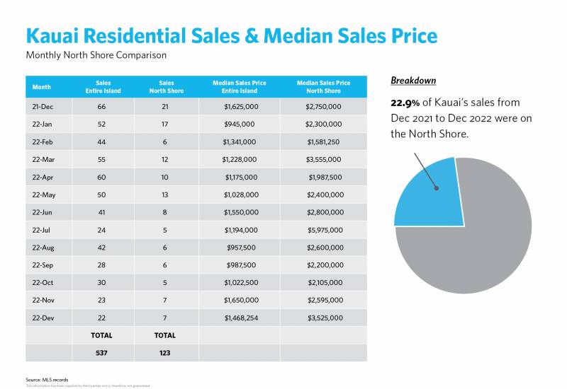 kauai residential sales and median price sales