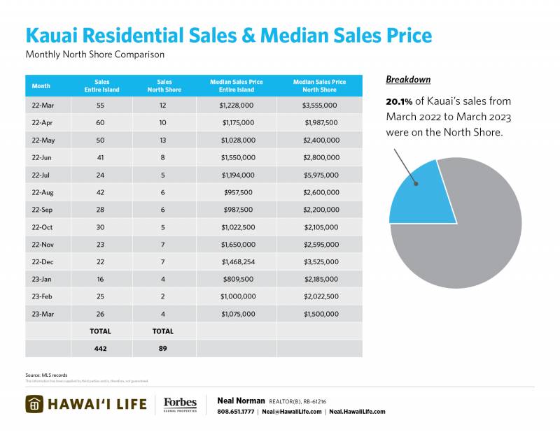 kauai residential sales and median sales price