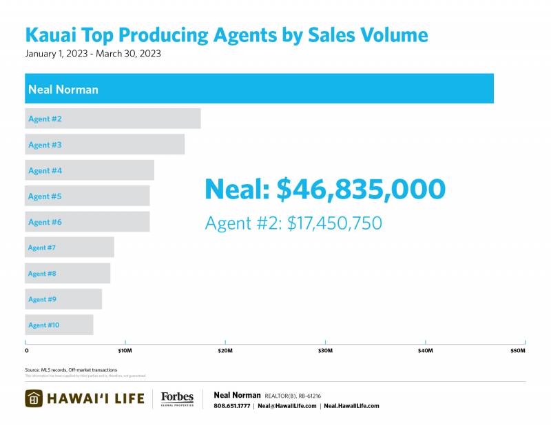 kauai top producing agents by sales volume