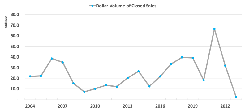 dollar volume of closed sales