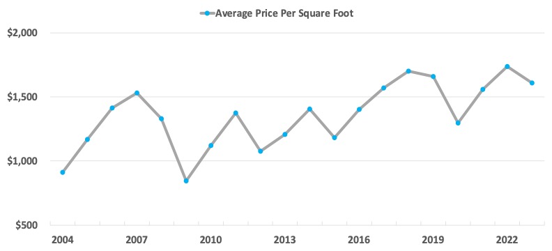 average price per square foot