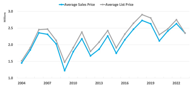 average sales price vs list price