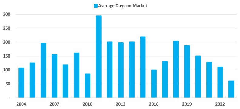 average days on market
