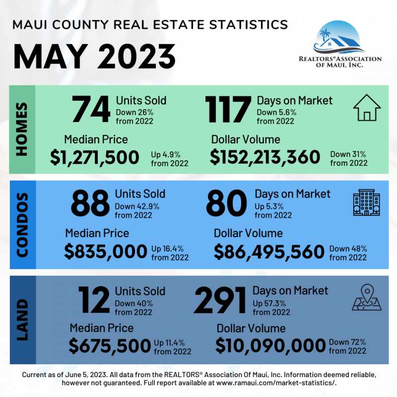 May Statistics for Maui 