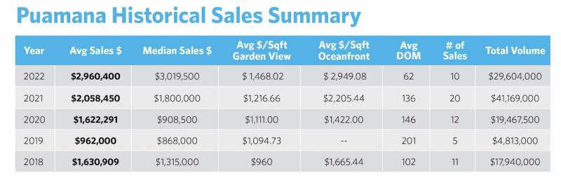 puamana historical sales summary