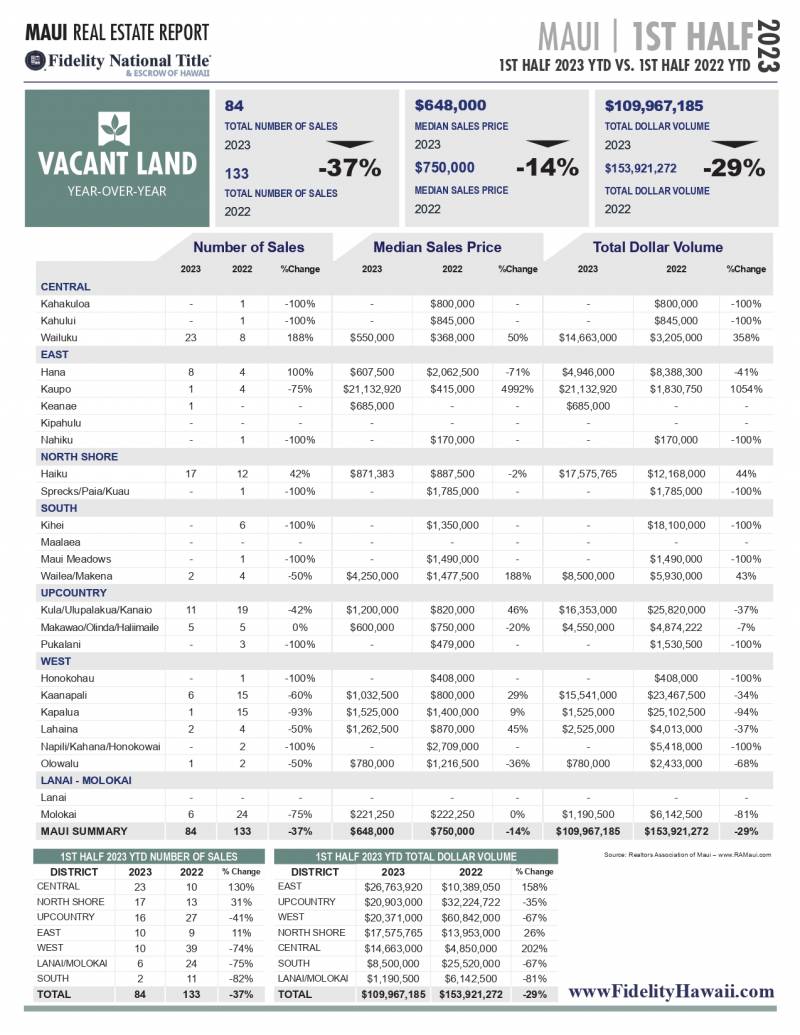 vacant land maui real estate report