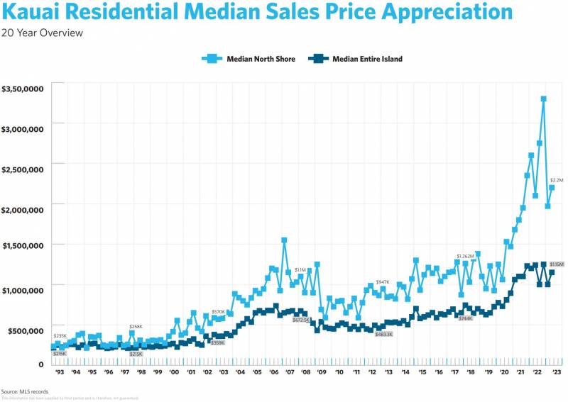 kauai residential median sales price appreciation