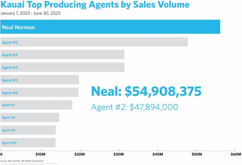 kauai top producing real estate agents by volume chart