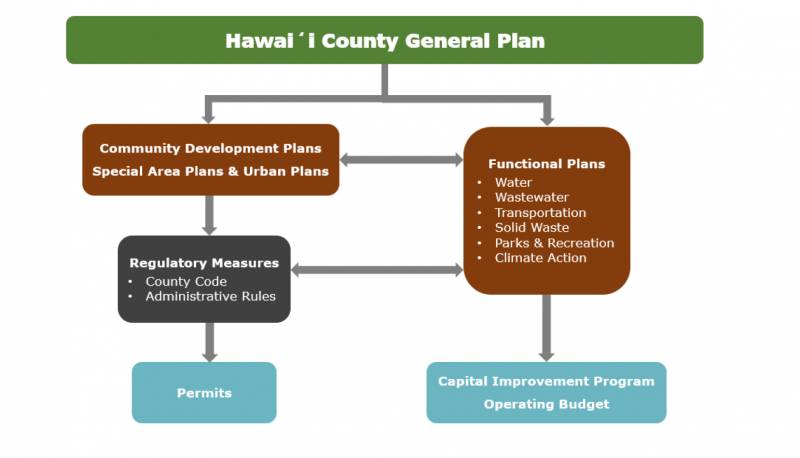 hawaii county general plan