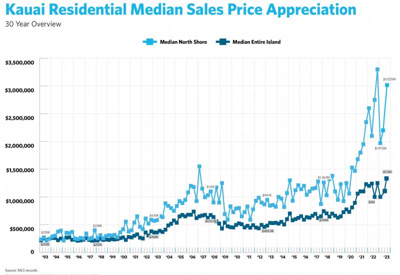 kauai residential median sales price appreciation