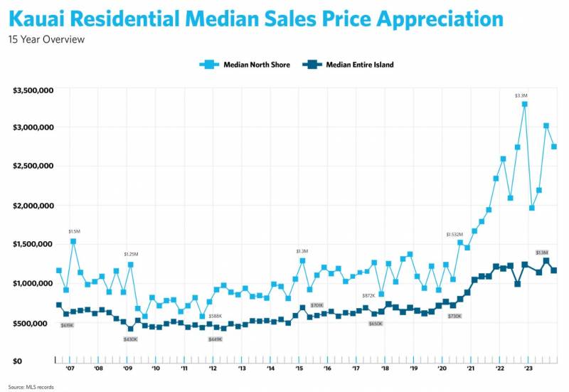 kauai residential median sales price appreciation chart