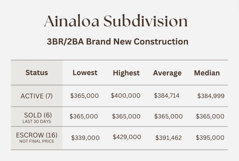 chart of ainaloa subdivision sales