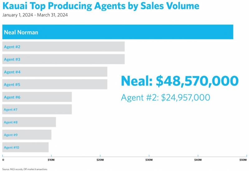 kauai top producing agents by sales volume chart