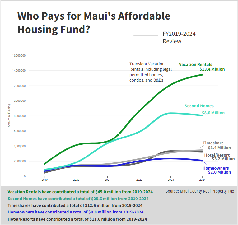 who pays for mauis affordable housing chart