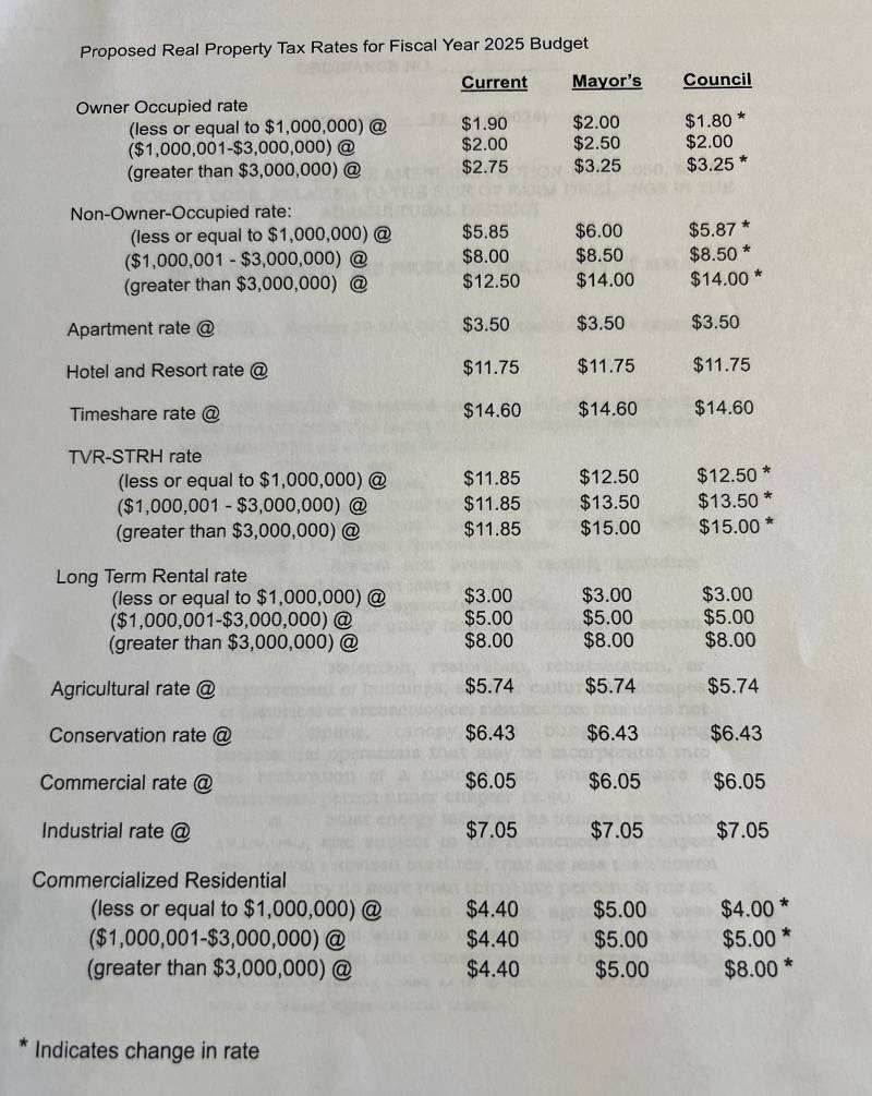 proposed real property tax rates in hawaii 2025 budget