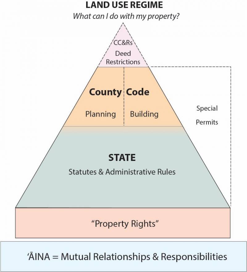 land use regime pyramid