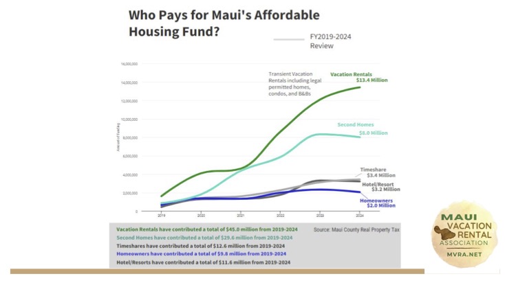 who pays for mauis affordable housing fund