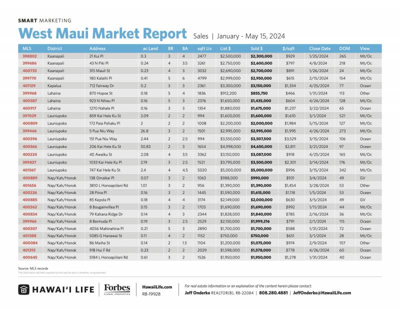 west maui market report