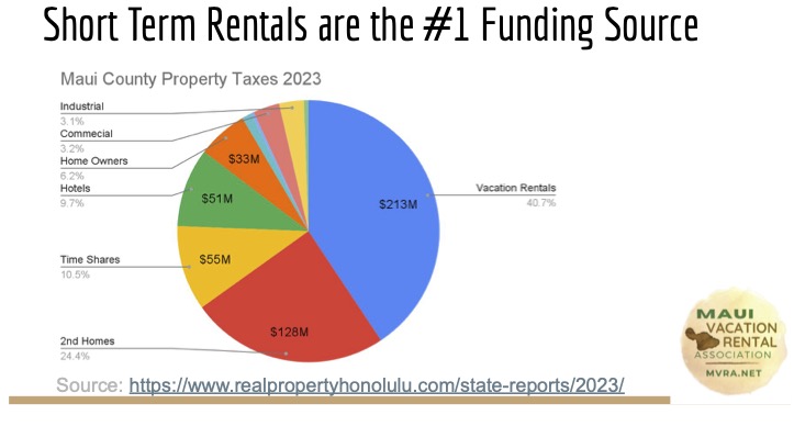 short term rentals are the number one funding source