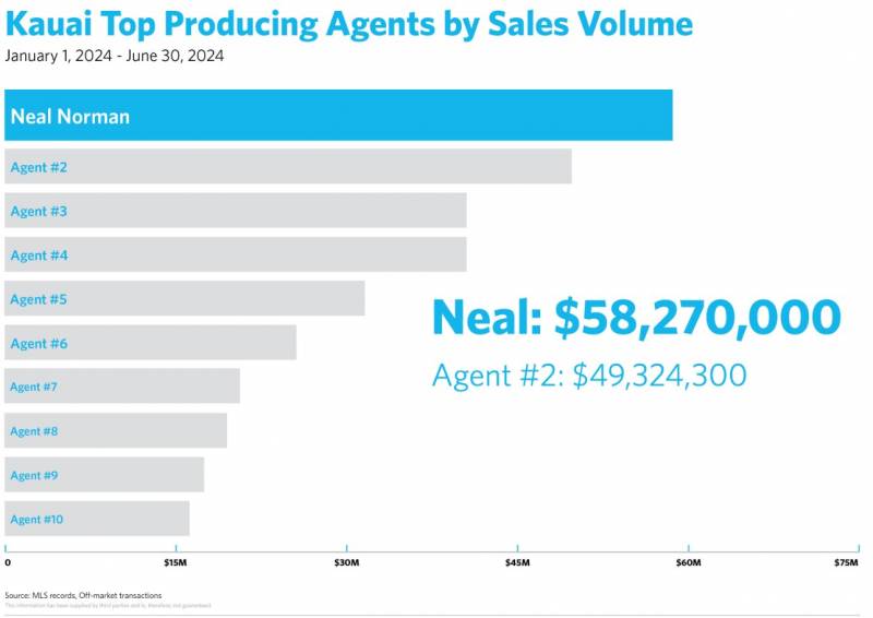 chart of kauai top producing real estate agents by sales volume