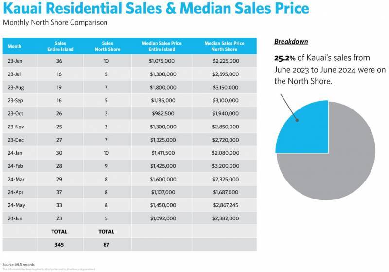 chart of kauai residential real estate sales