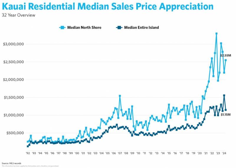 graph of kauai residential median rales price appreciation