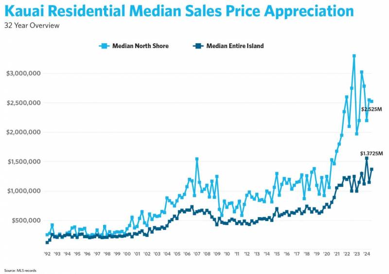 kauai residential median sales price appreciation