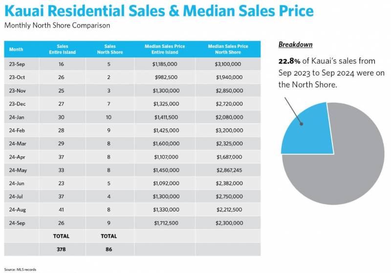 kauai residential sales and median sales price