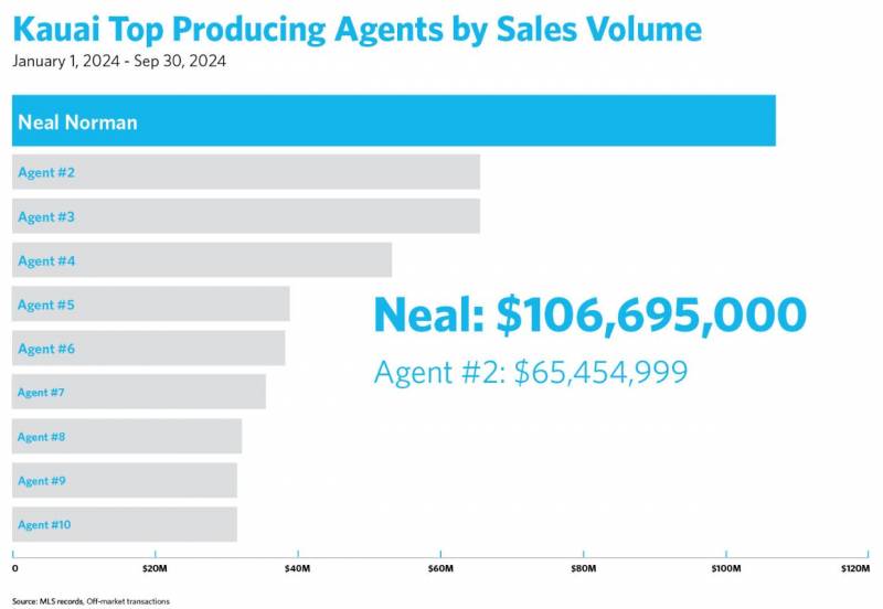 kauai top producing real estate agent by sales volume neal norman