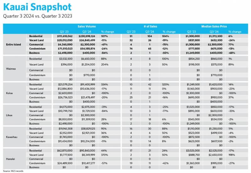 kauai real estate snapshot