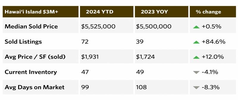 hawaii island 2024 q3 real estate stats