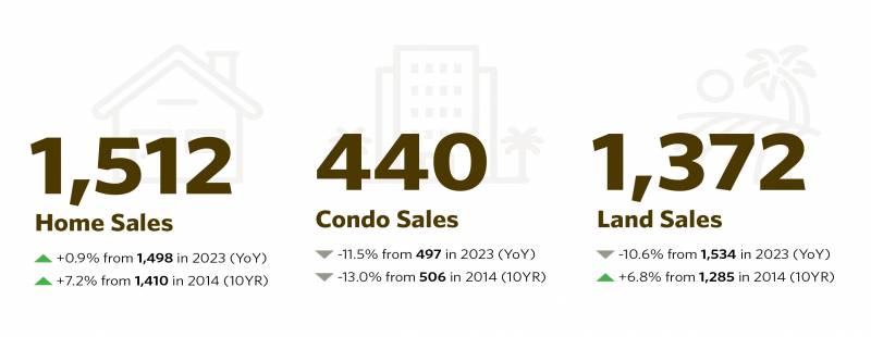 homes sales, condo sales, land sales