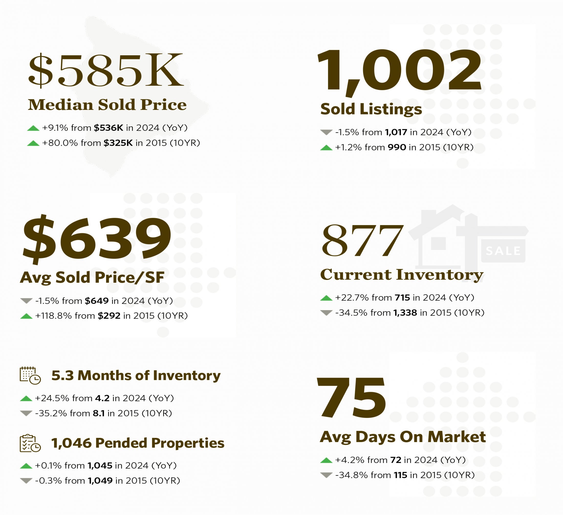 Residential market chart Q2 2025