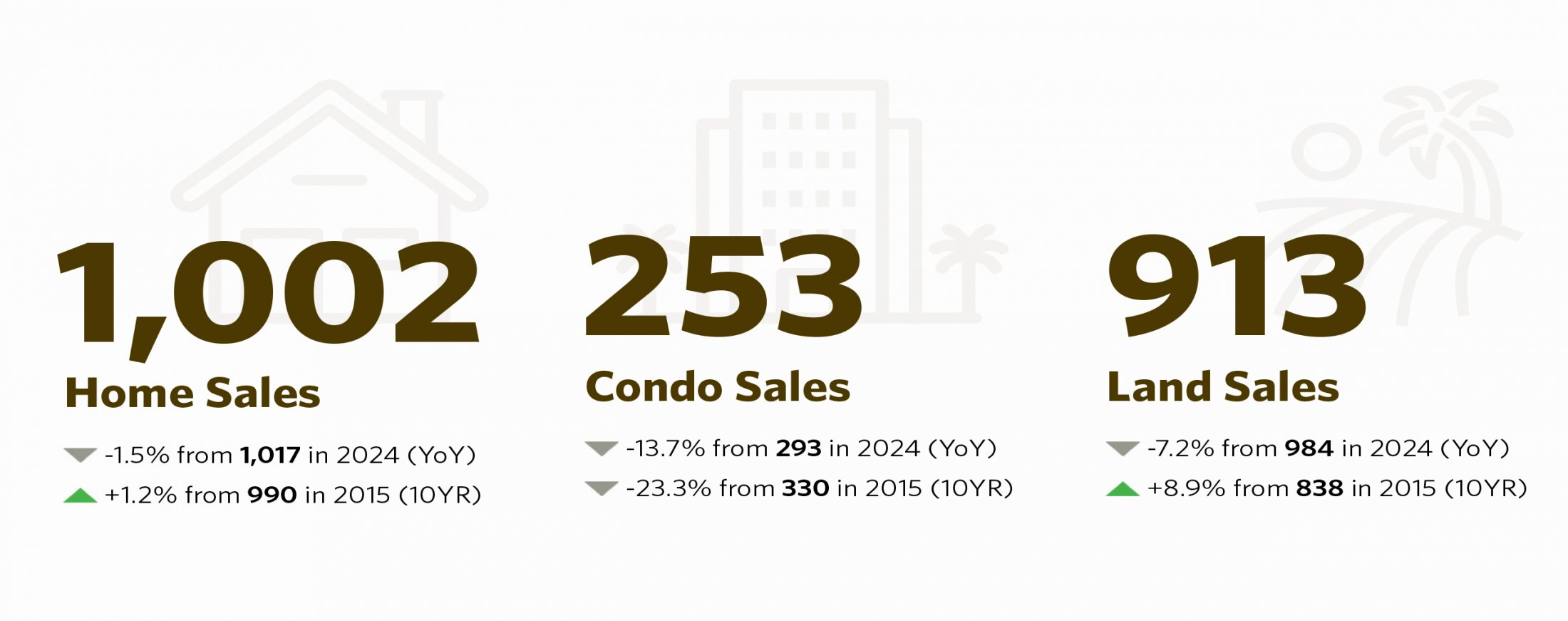 Sales by property type chart Q2 2025