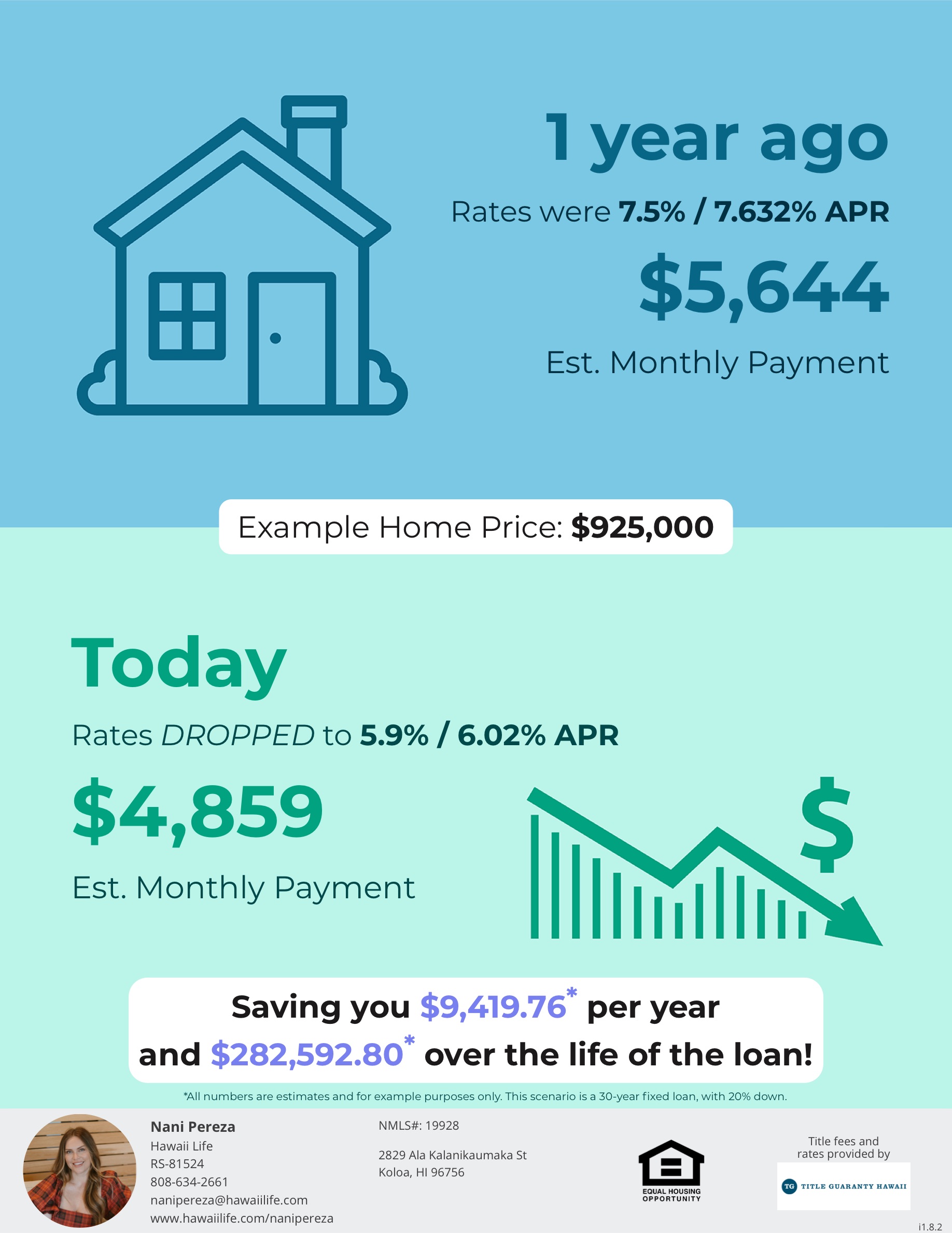 Monthly mortgage payment now versus one year ago. Rates have dropped