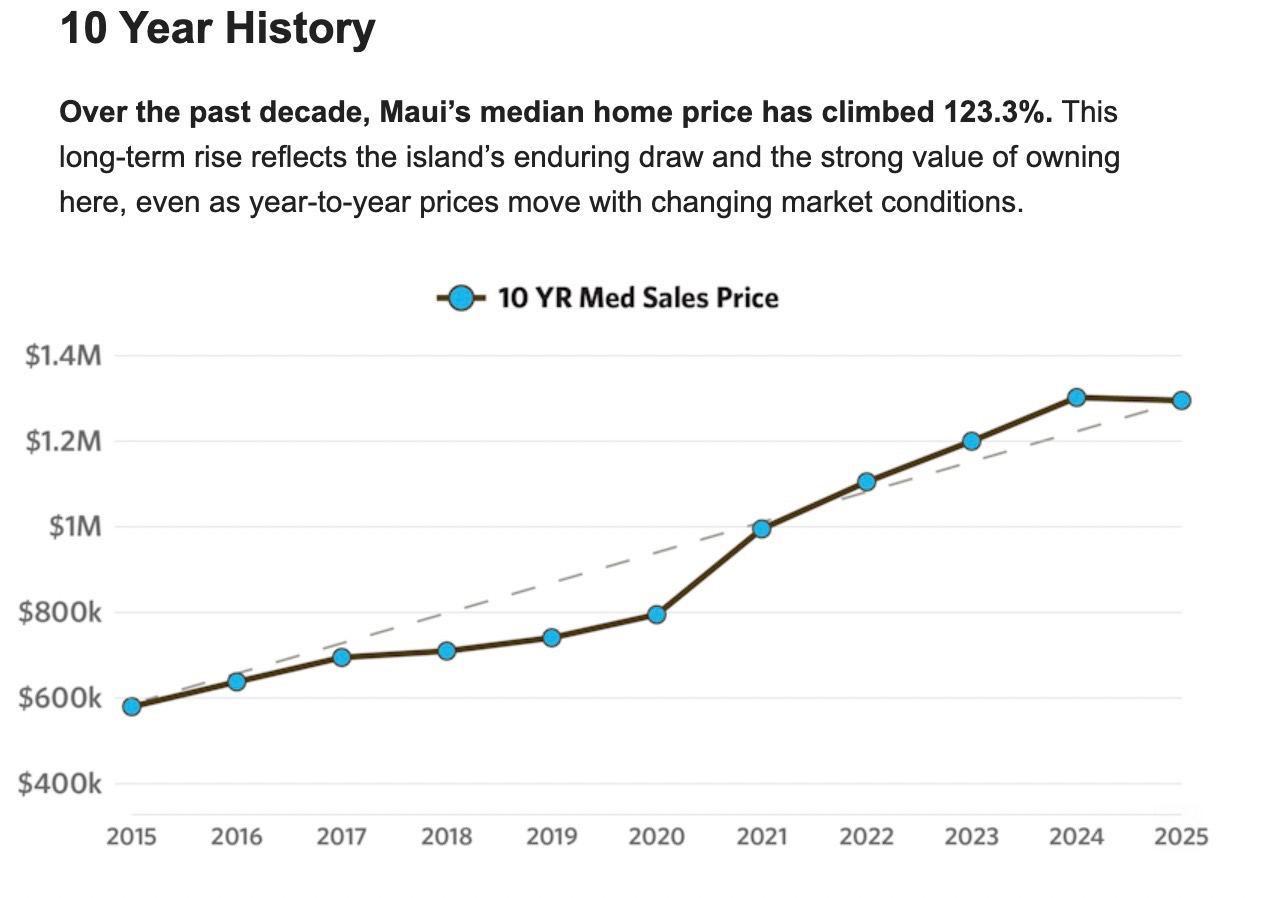 Graph of ten year history of maui median home prices