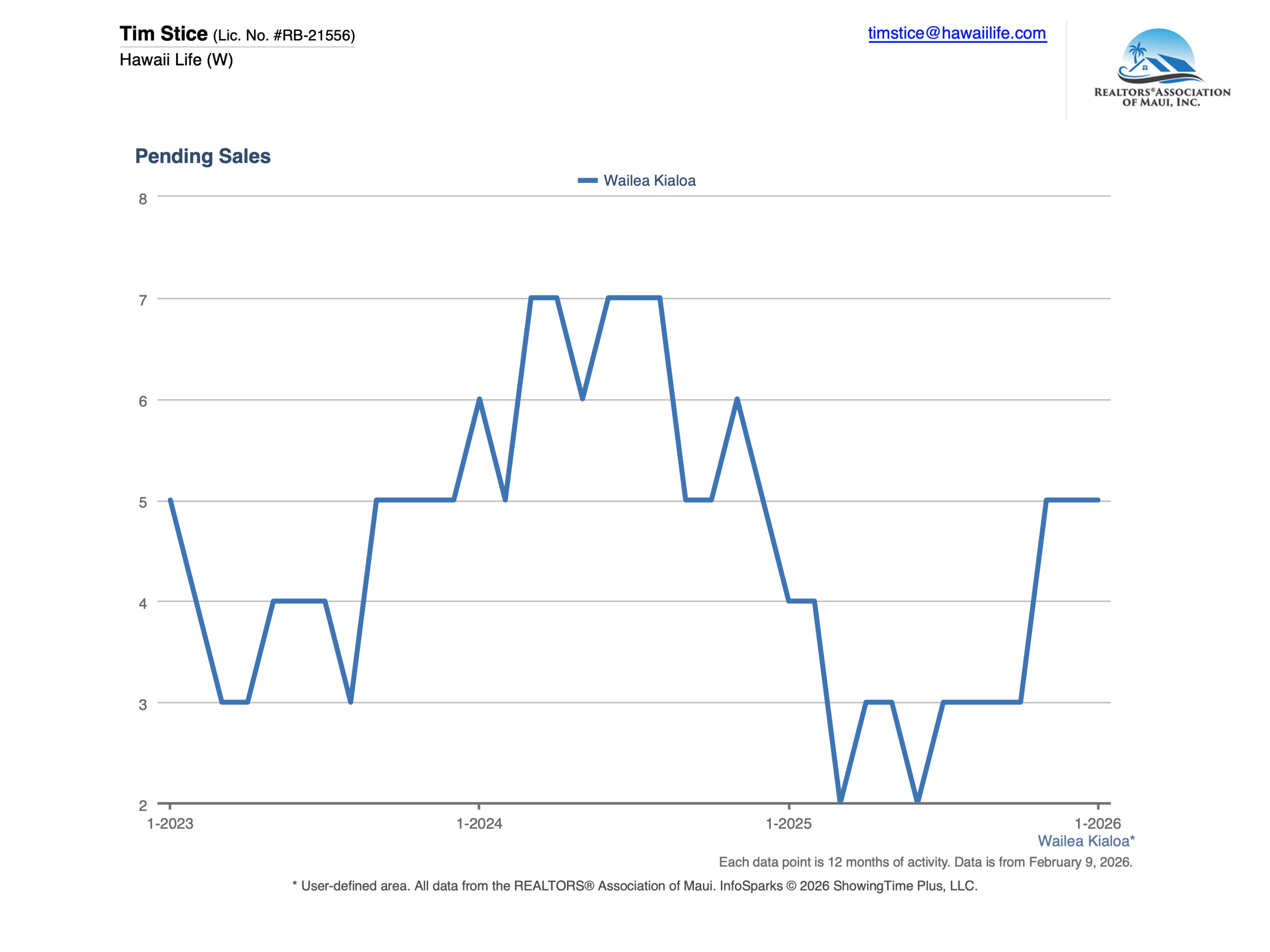 Wailea Kialoa pending sales