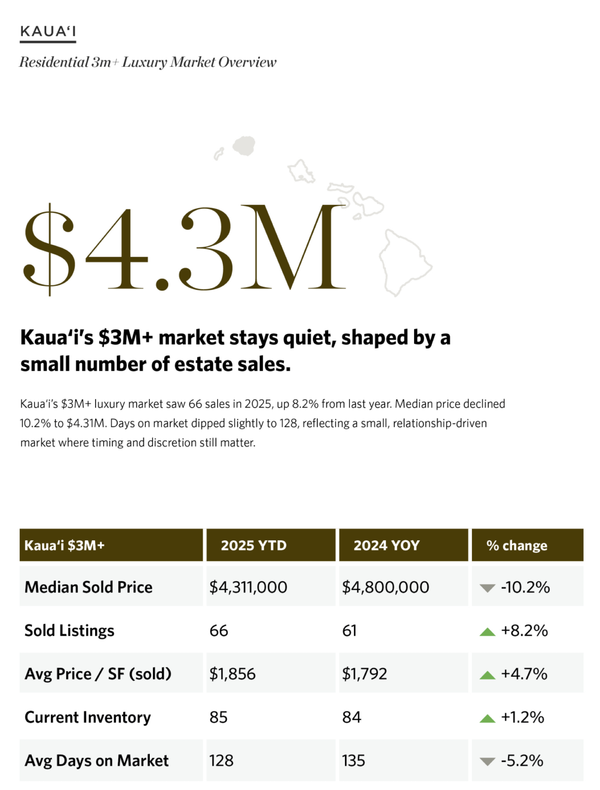 Kauaʻi luxury real estate market 2025 — $3M+ overview