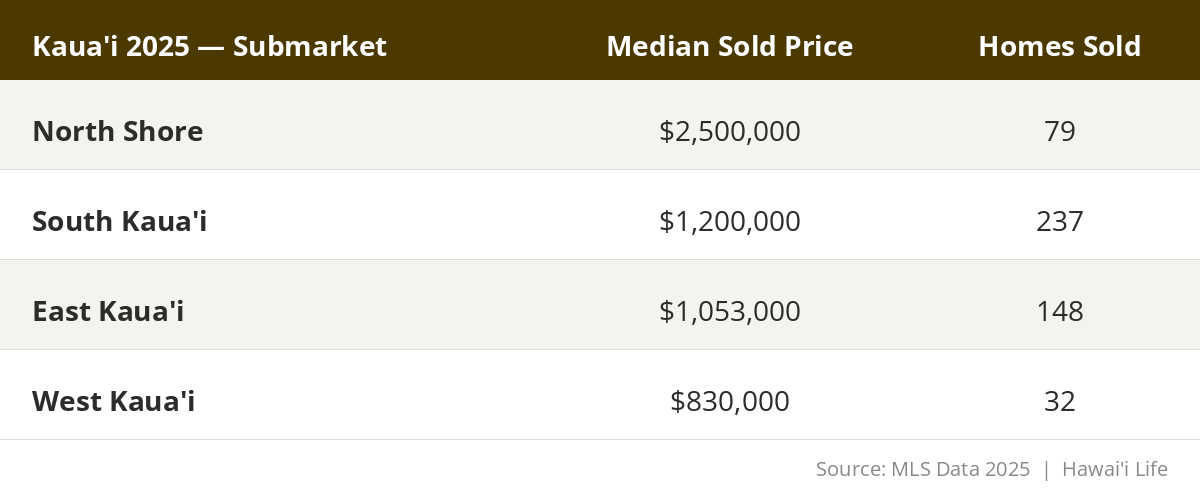 kauai submarket market report, north shore, south shore, east side