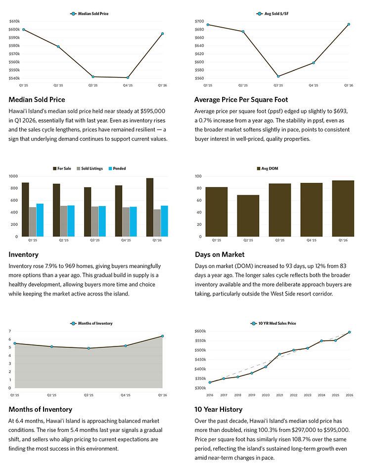 Six graphs illustrate Hawaii's real estate trends: median sold price, price per square foot, inventory, days on market, months of inventory, and 10-year history.