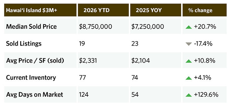 Real estate table for Hawaii Island $3M+ shows a price increase to $8.75M. Listings fell by 17.4%. Inventory and market days rose.