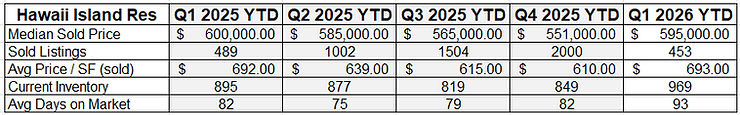 Hawaii Island real estate data table for Q1 2025 to Q1 2026. Shows median sold prices, listings, average price per sq ft, inventory, and days on market.