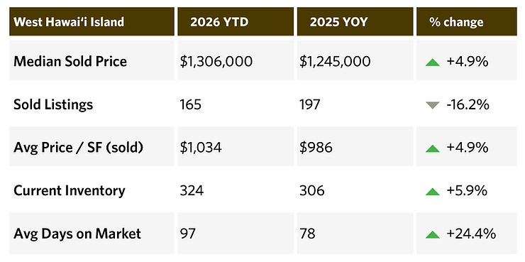 Table showing real estate data for West Hawai'i Island: sold price $1,306,000 (+4.9%), listings 165 (-16.2%), inventory 324 (+5.9%).