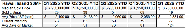 Hawaii Island $3M+ real estate data table from Q1 2025 to Q1 2026, showing median sold prices, sold listings, avg prices, inventory, and days on market.